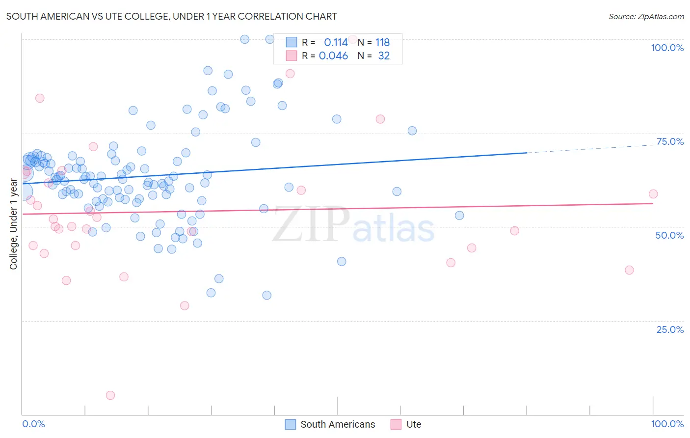 South American vs Ute College, Under 1 year