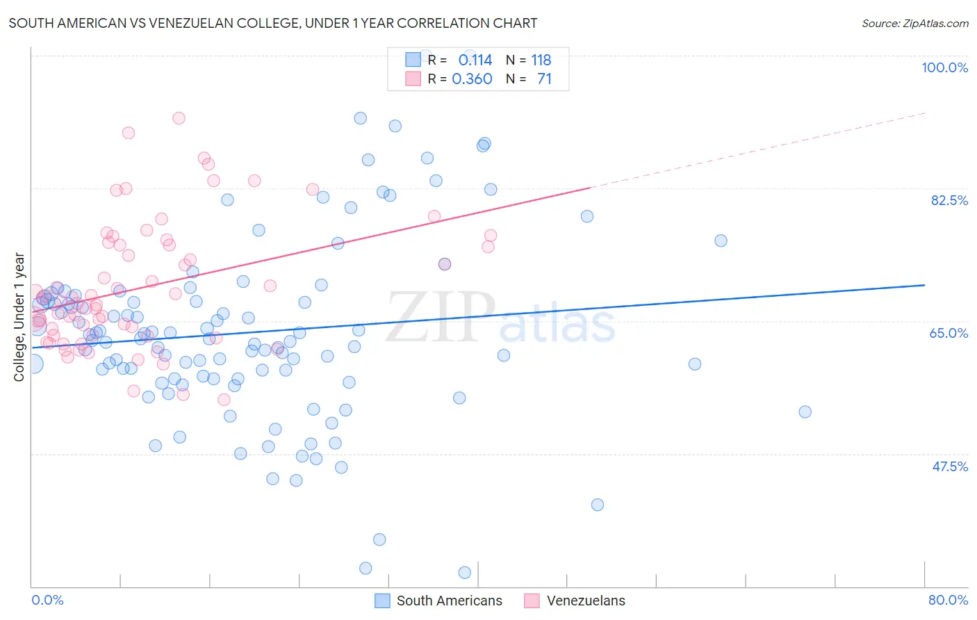 South American vs Venezuelan College, Under 1 year