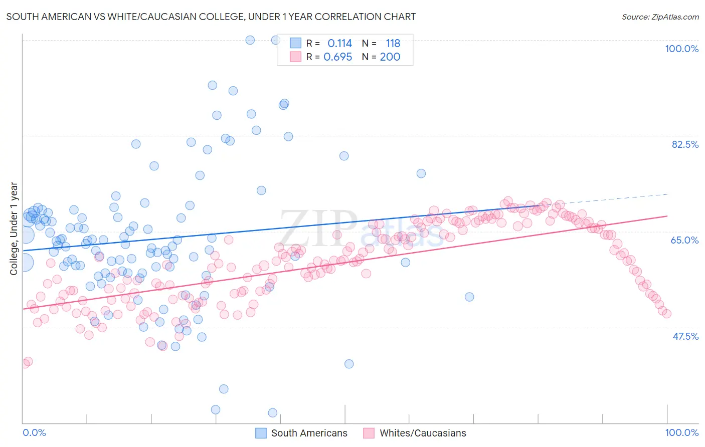 South American vs White/Caucasian College, Under 1 year