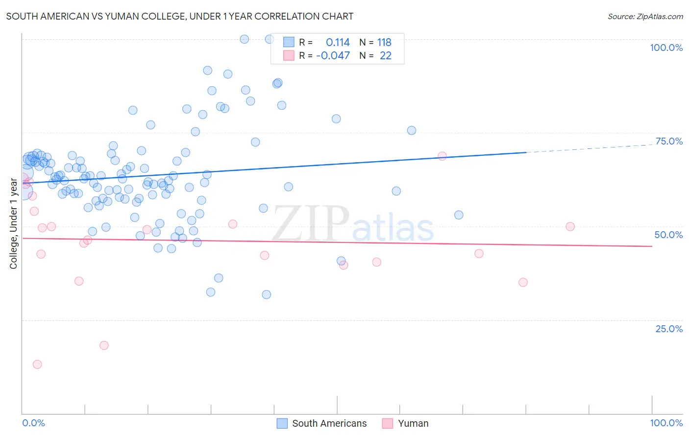 South American vs Yuman College, Under 1 year