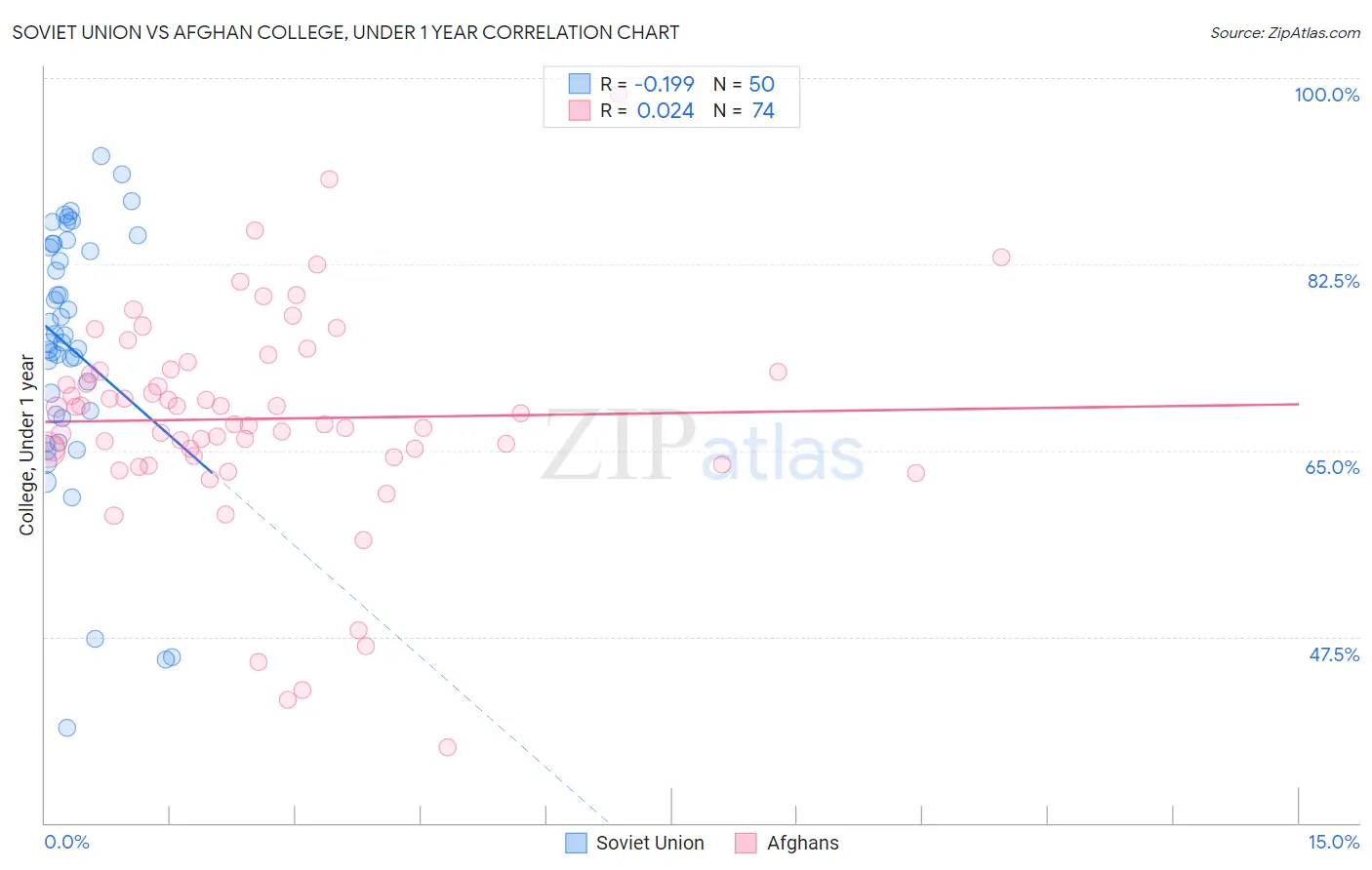 Soviet Union vs Afghan College, Under 1 year