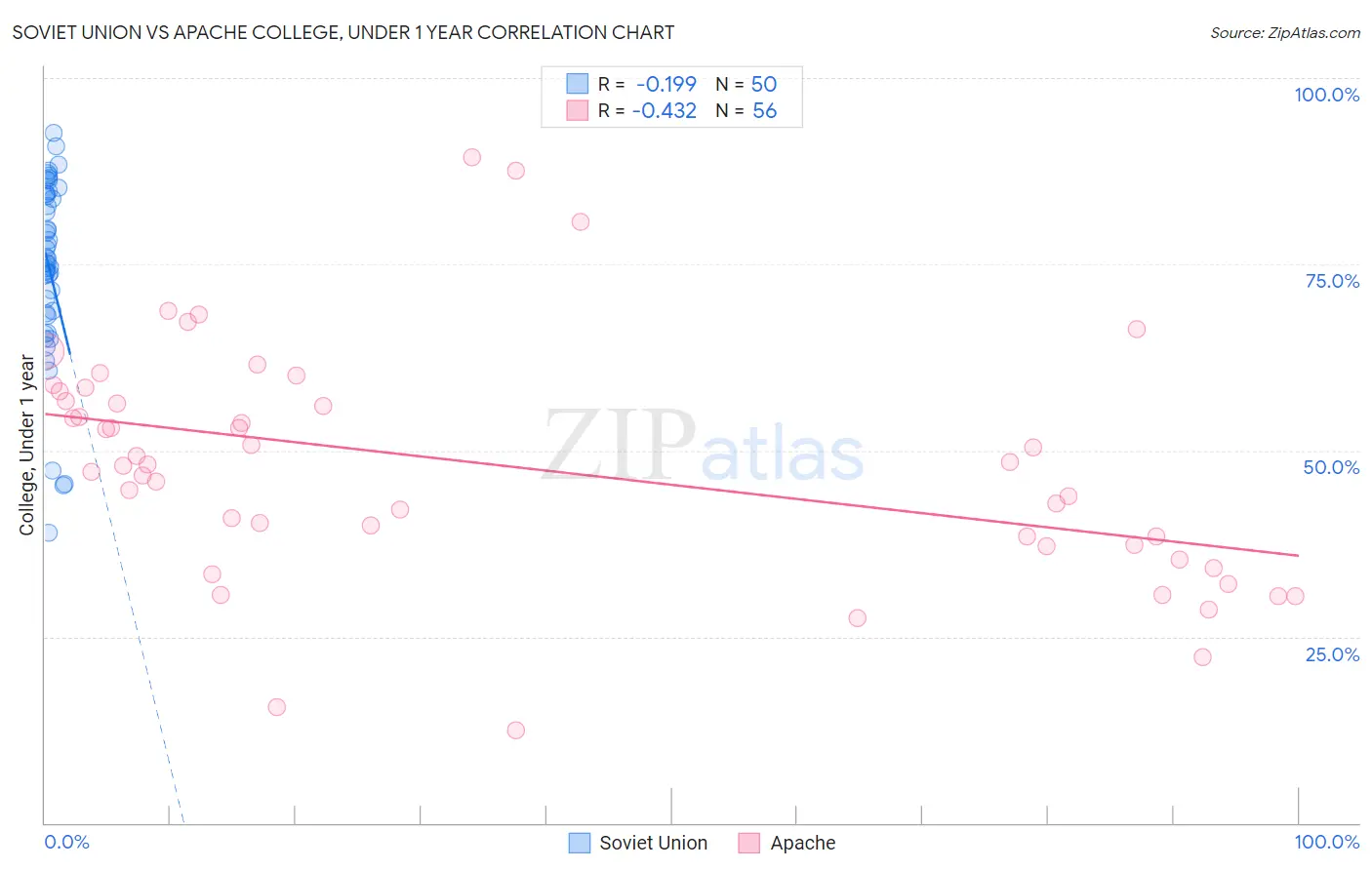 Soviet Union vs Apache College, Under 1 year