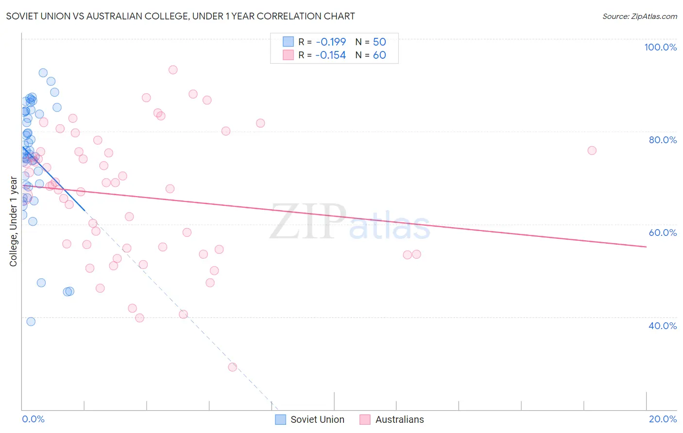 Soviet Union vs Australian College, Under 1 year
