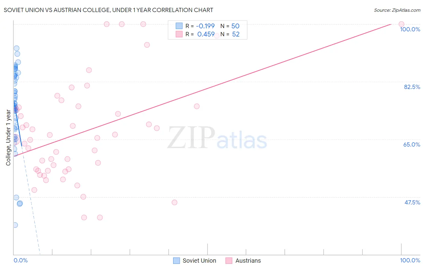 Soviet Union vs Austrian College, Under 1 year