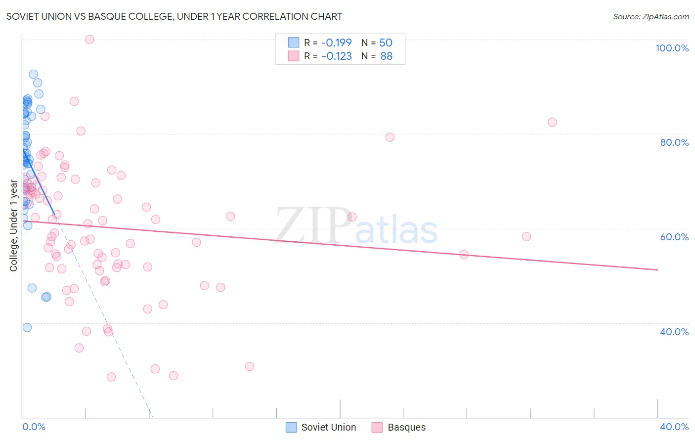 Soviet Union vs Basque College, Under 1 year