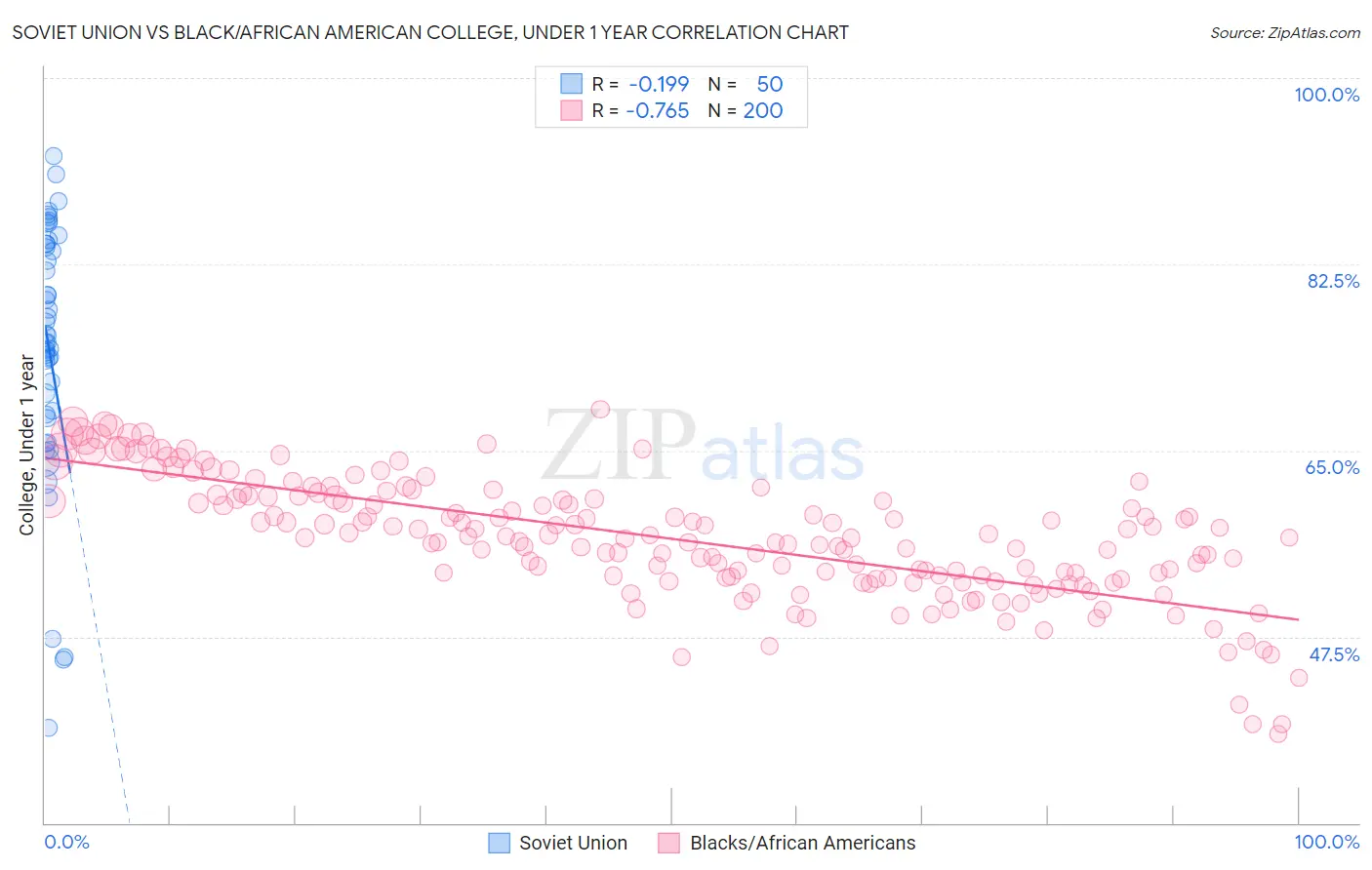 Soviet Union vs Black/African American College, Under 1 year