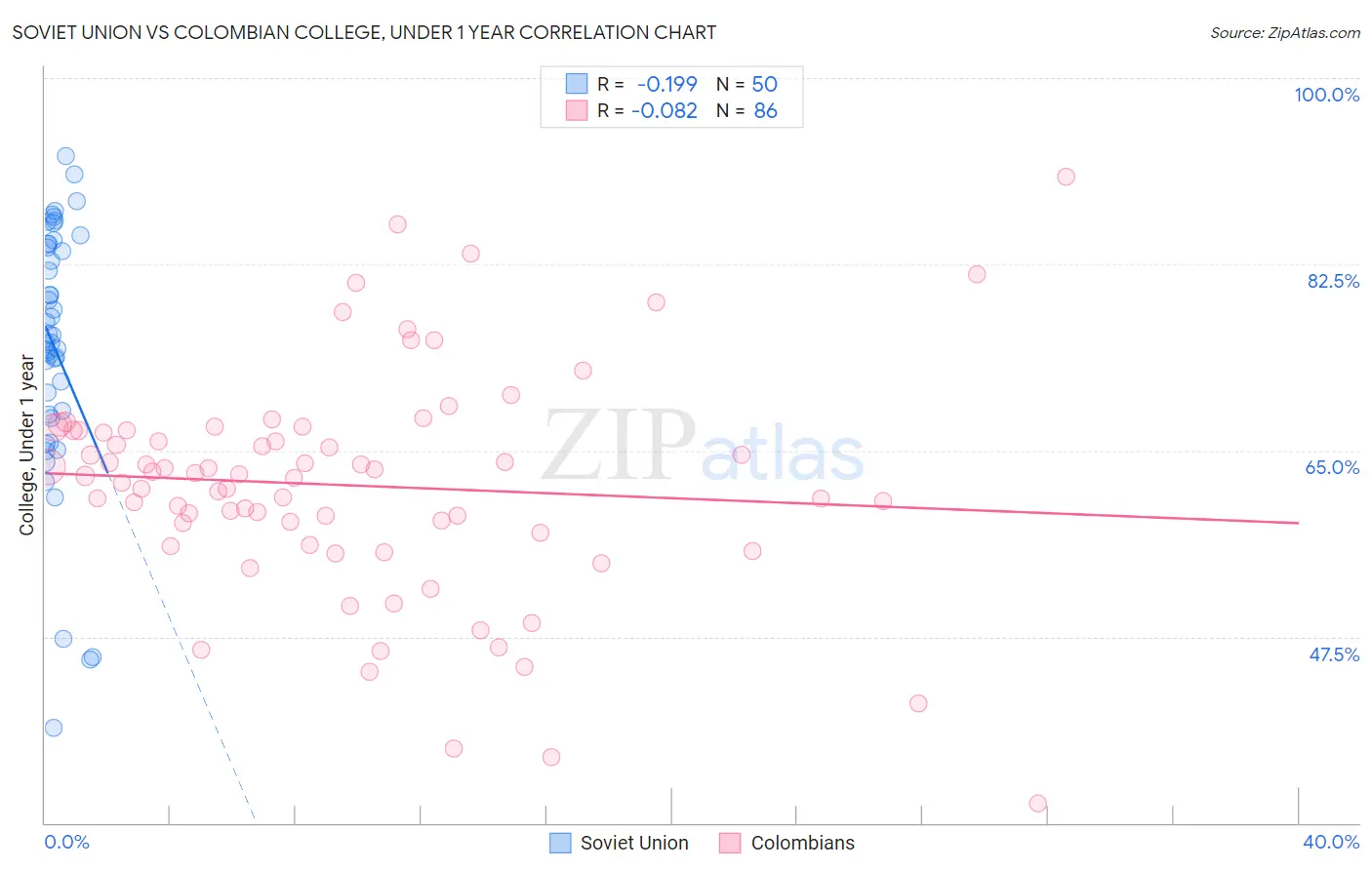 Soviet Union vs Colombian College, Under 1 year