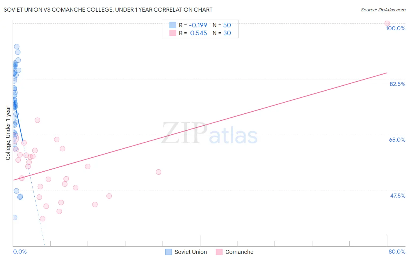 Soviet Union vs Comanche College, Under 1 year