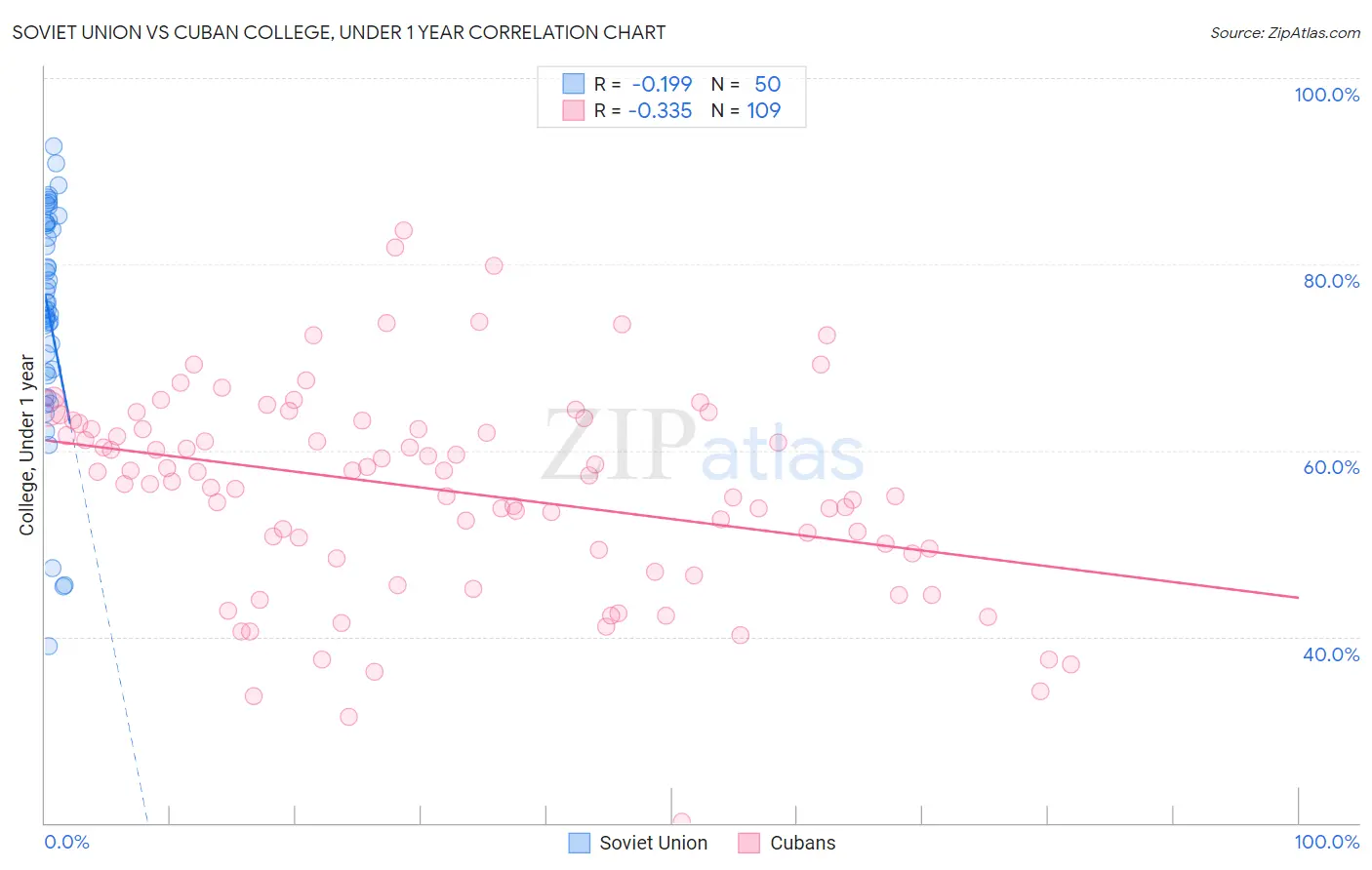 Soviet Union vs Cuban College, Under 1 year