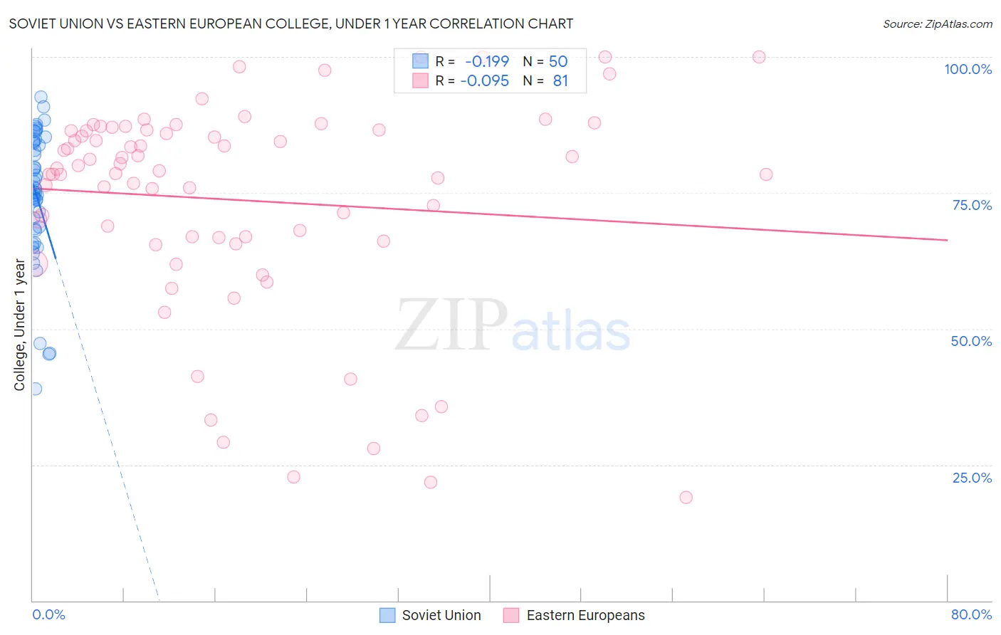 Soviet Union vs Eastern European College, Under 1 year