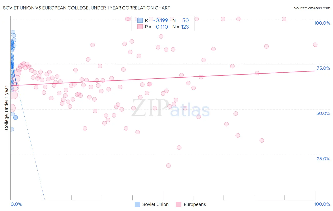 Soviet Union vs European College, Under 1 year