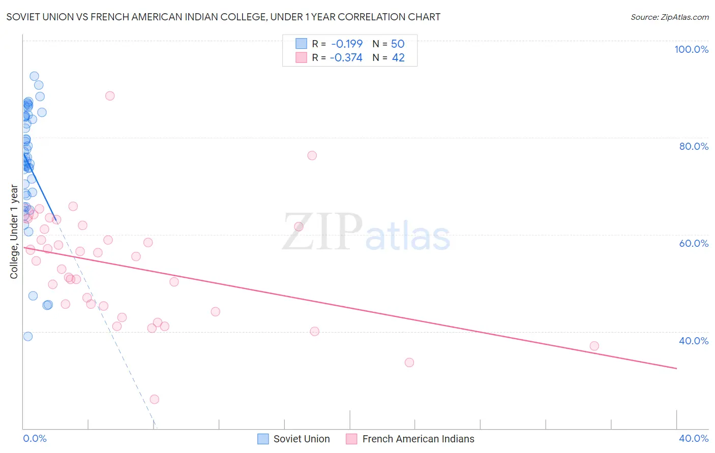 Soviet Union vs French American Indian College, Under 1 year