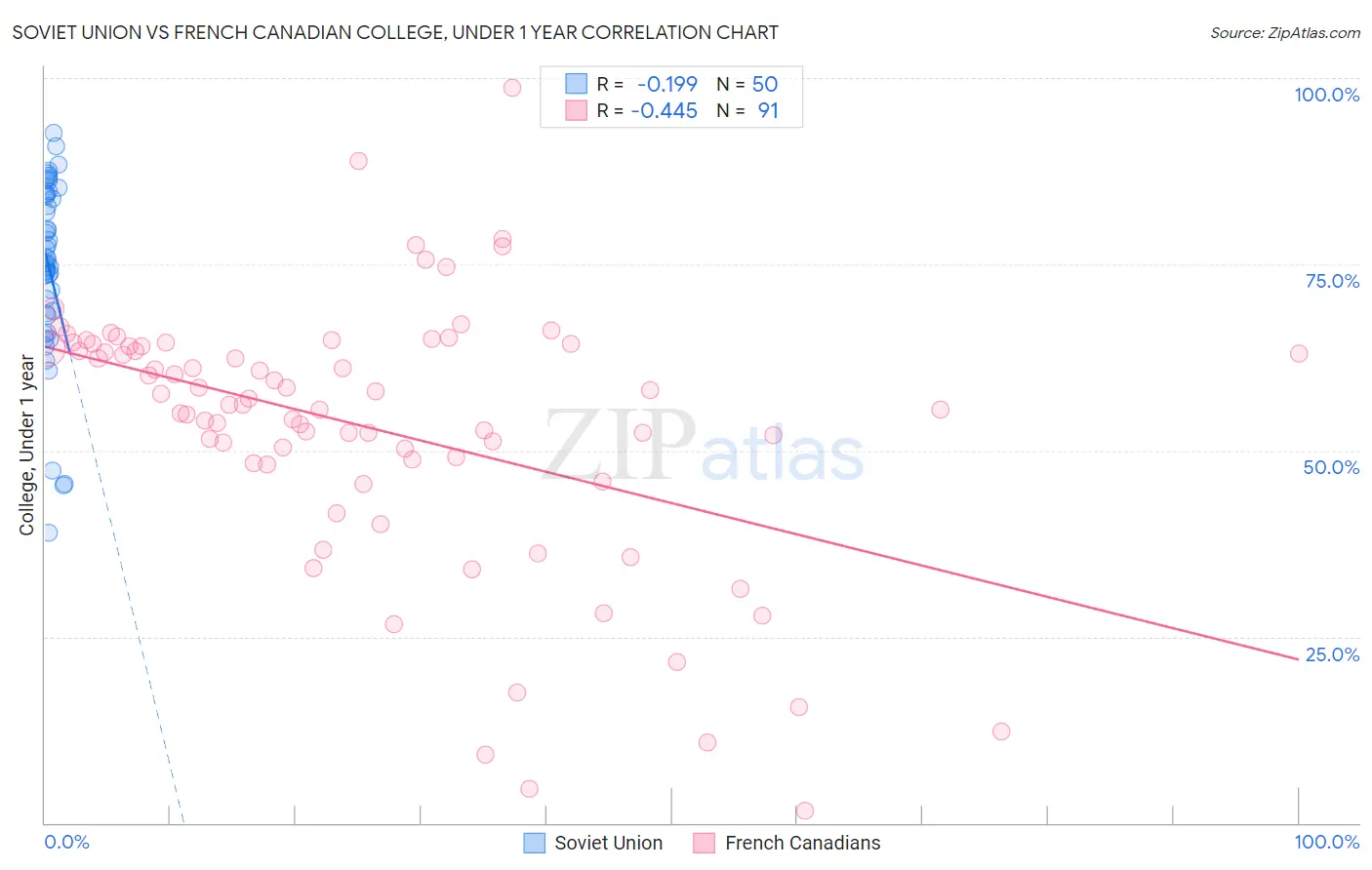 Soviet Union vs French Canadian College, Under 1 year