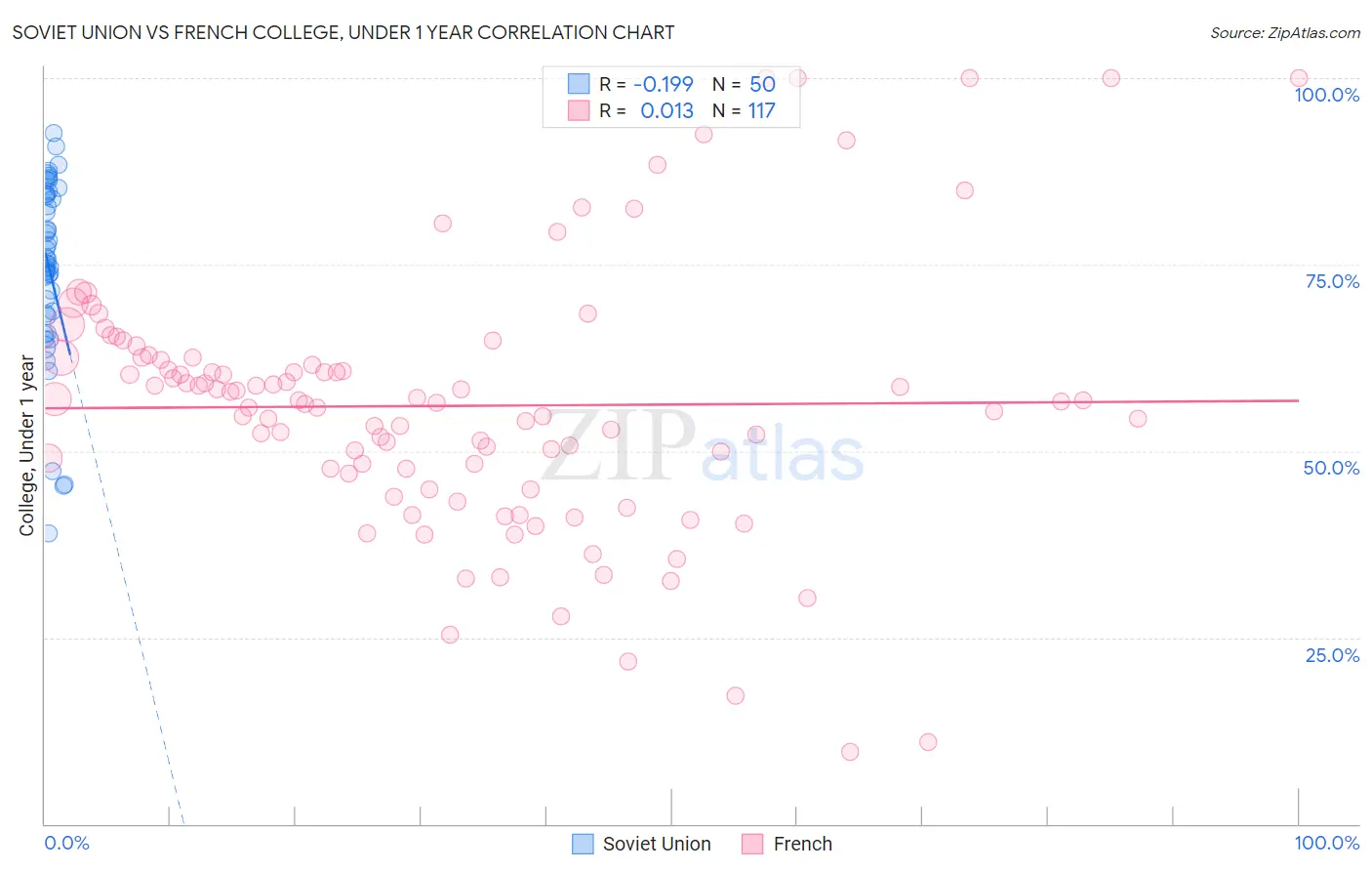 Soviet Union vs French College, Under 1 year