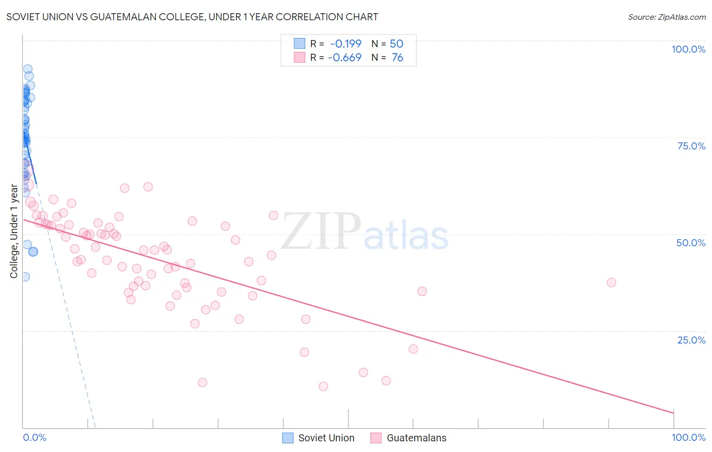 Soviet Union vs Guatemalan College, Under 1 year