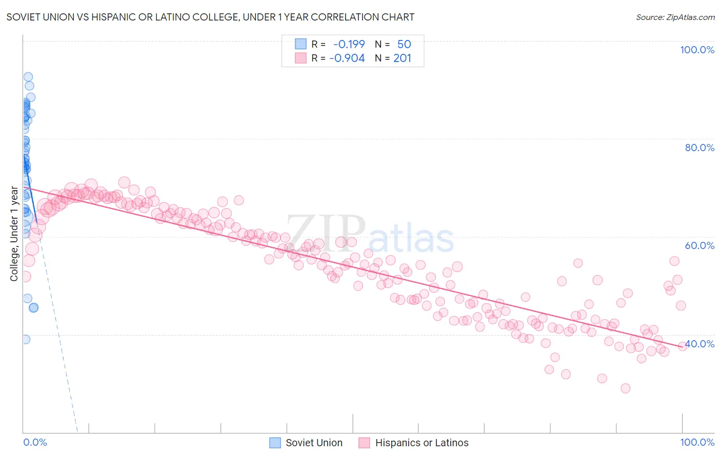 Soviet Union vs Hispanic or Latino College, Under 1 year