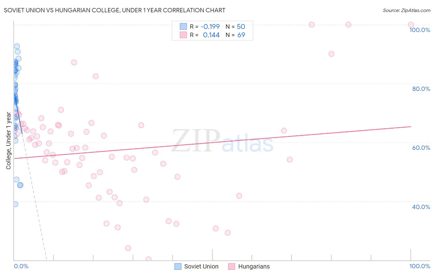 Soviet Union vs Hungarian College, Under 1 year