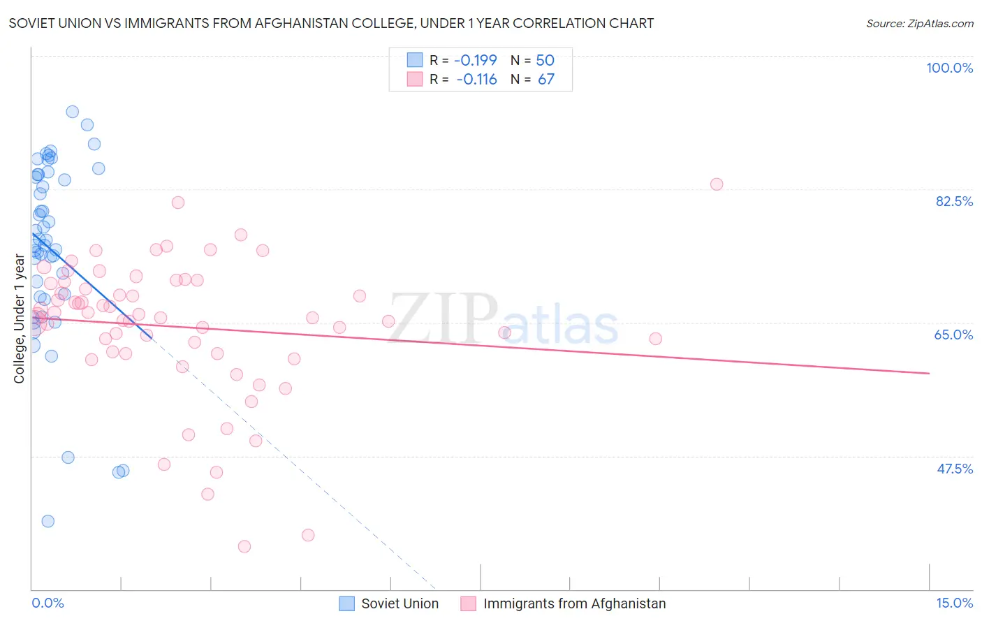 Soviet Union vs Immigrants from Afghanistan College, Under 1 year