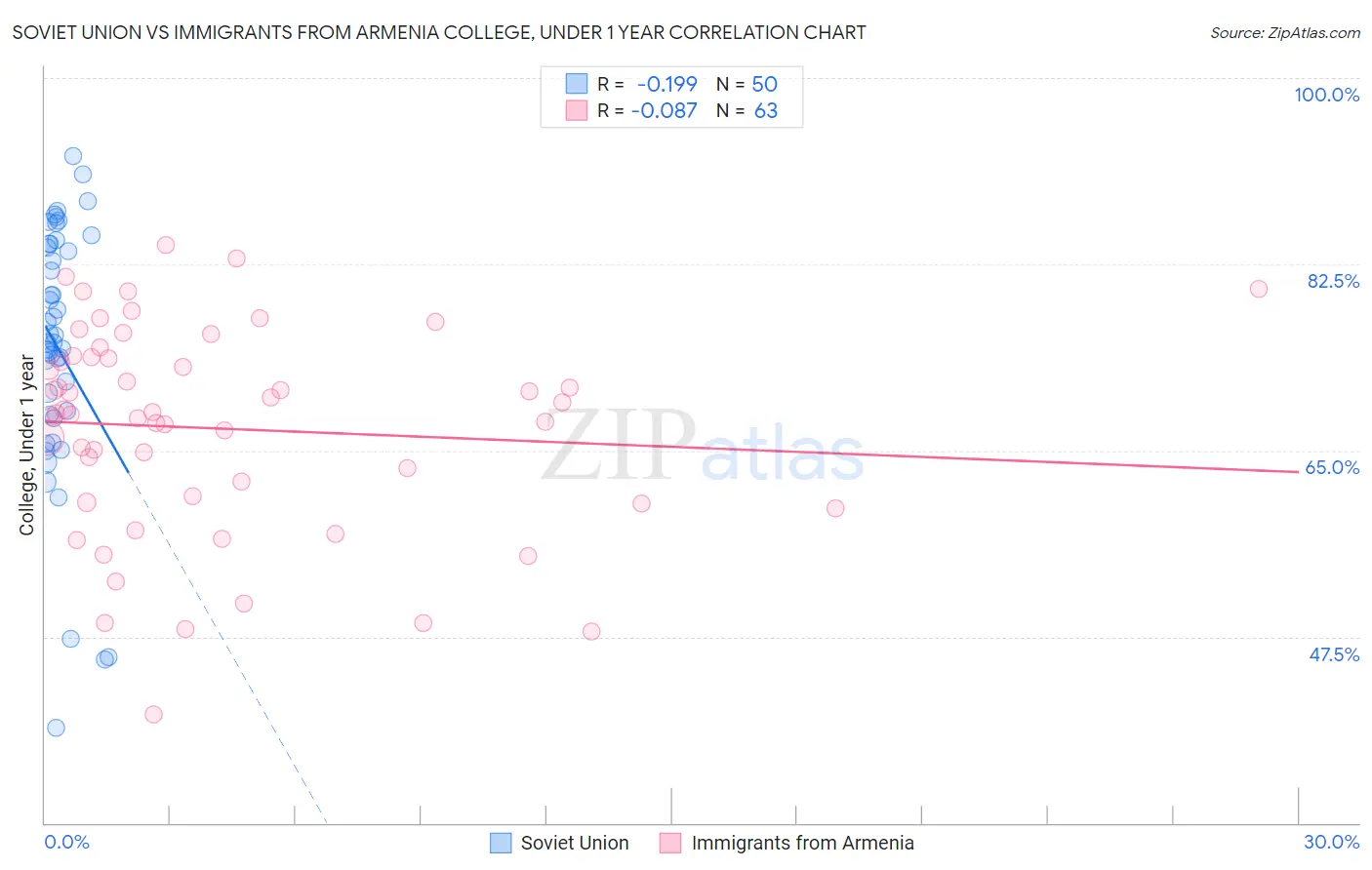 Soviet Union vs Immigrants from Armenia College, Under 1 year