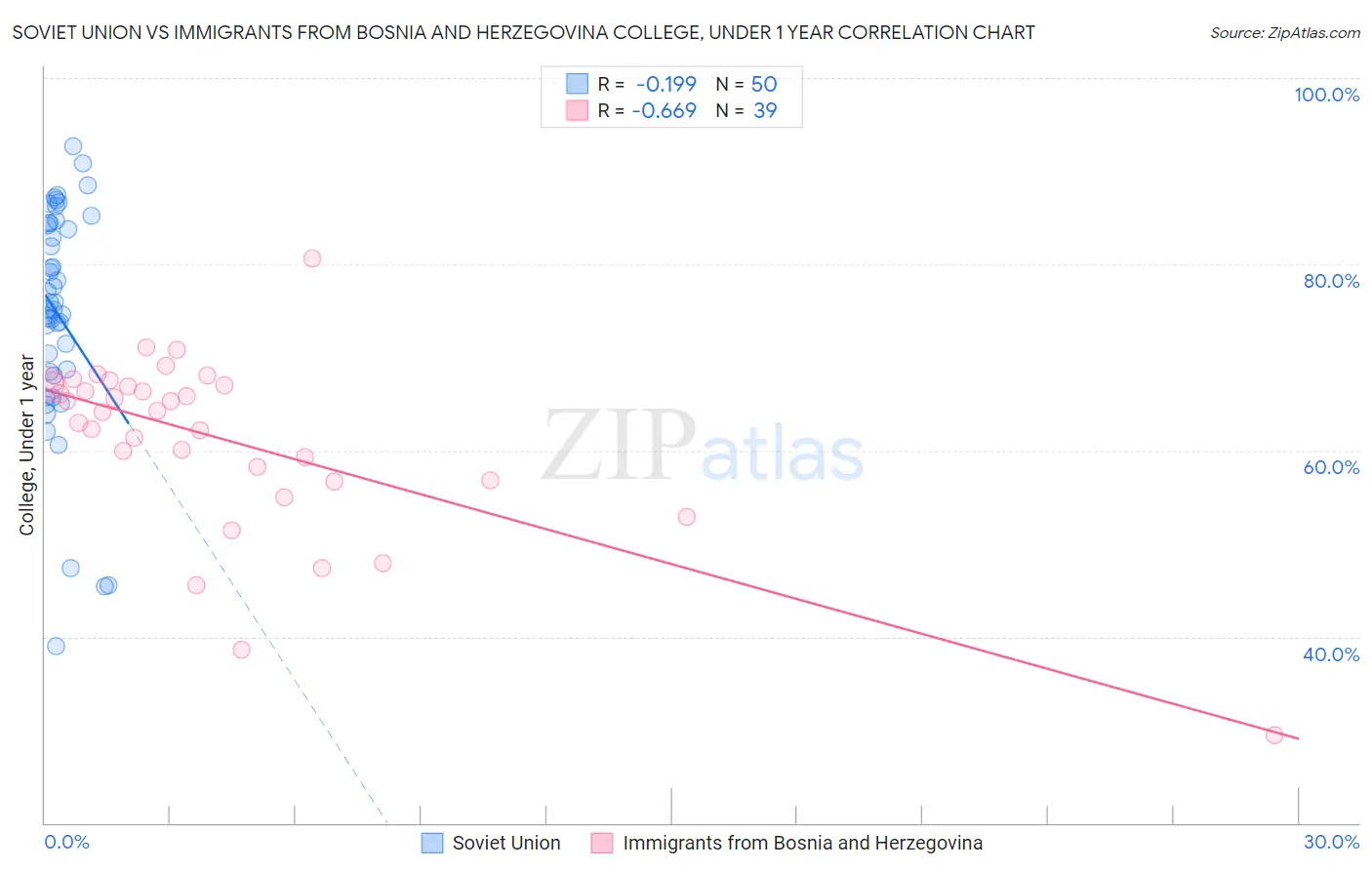 Soviet Union vs Immigrants from Bosnia and Herzegovina College, Under 1 year