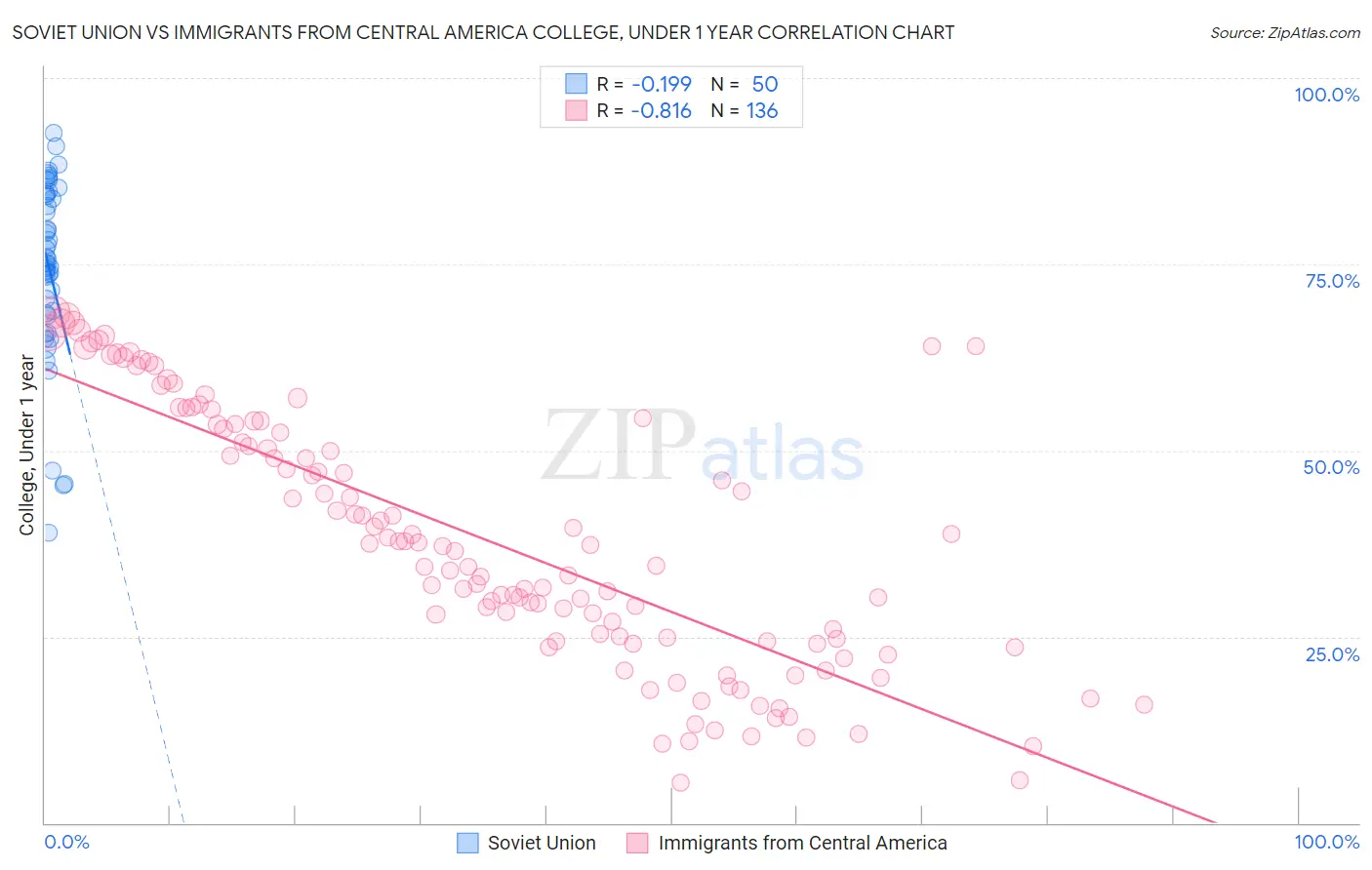 Soviet Union vs Immigrants from Central America College, Under 1 year