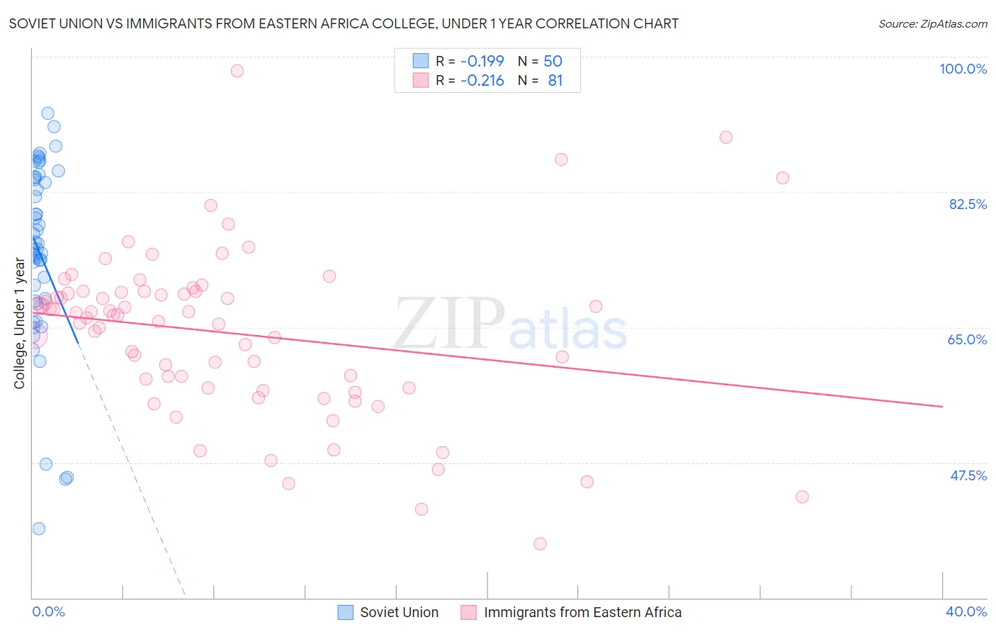 Soviet Union vs Immigrants from Eastern Africa College, Under 1 year