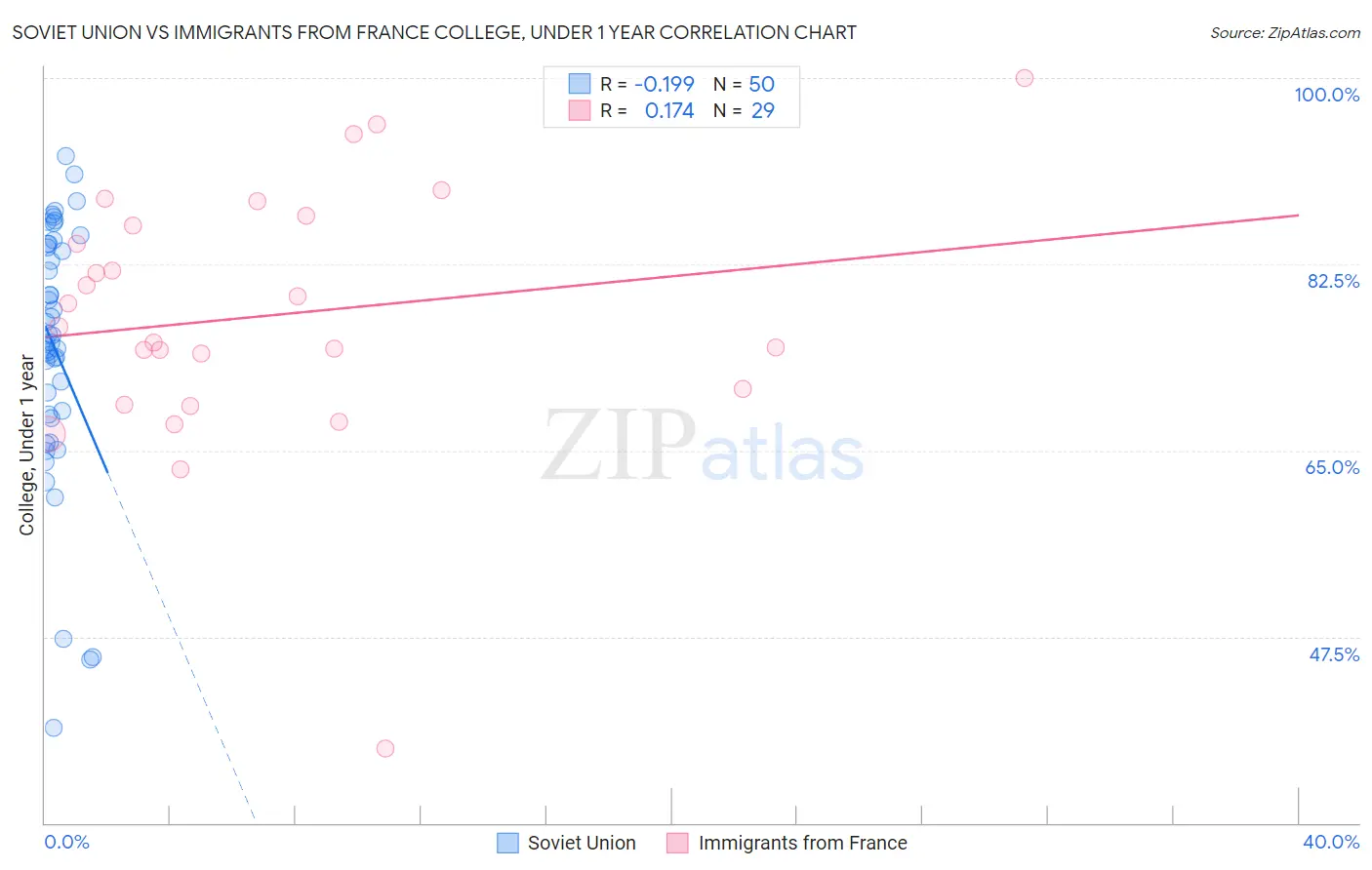 Soviet Union vs Immigrants from France College, Under 1 year