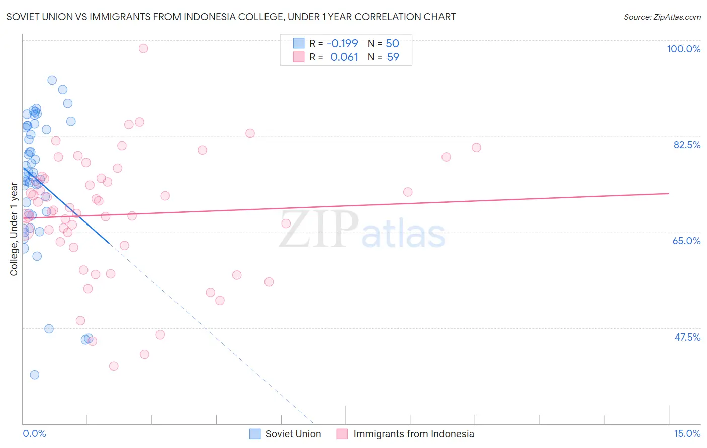 Soviet Union vs Immigrants from Indonesia College, Under 1 year