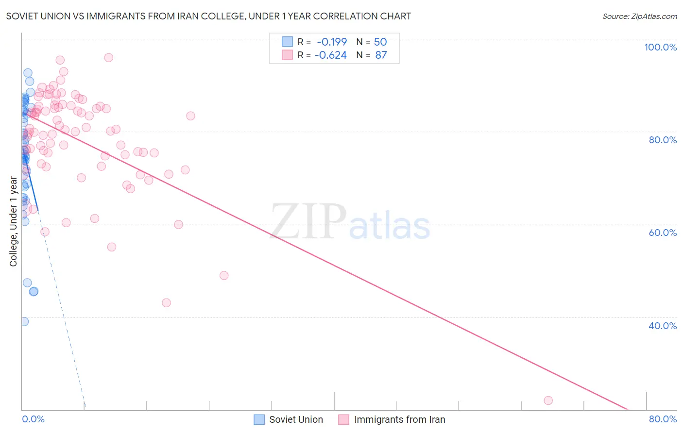 Soviet Union vs Immigrants from Iran College, Under 1 year