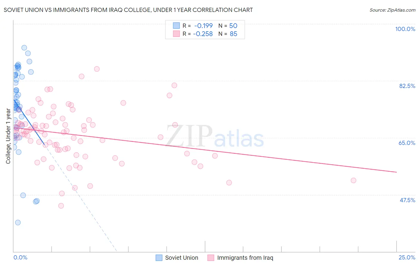Soviet Union vs Immigrants from Iraq College, Under 1 year