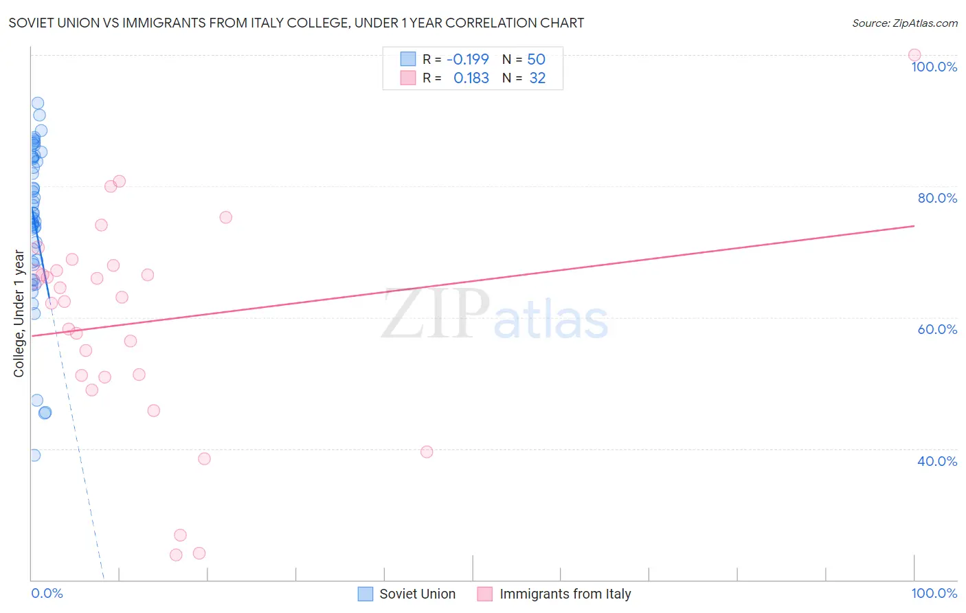 Soviet Union vs Immigrants from Italy College, Under 1 year