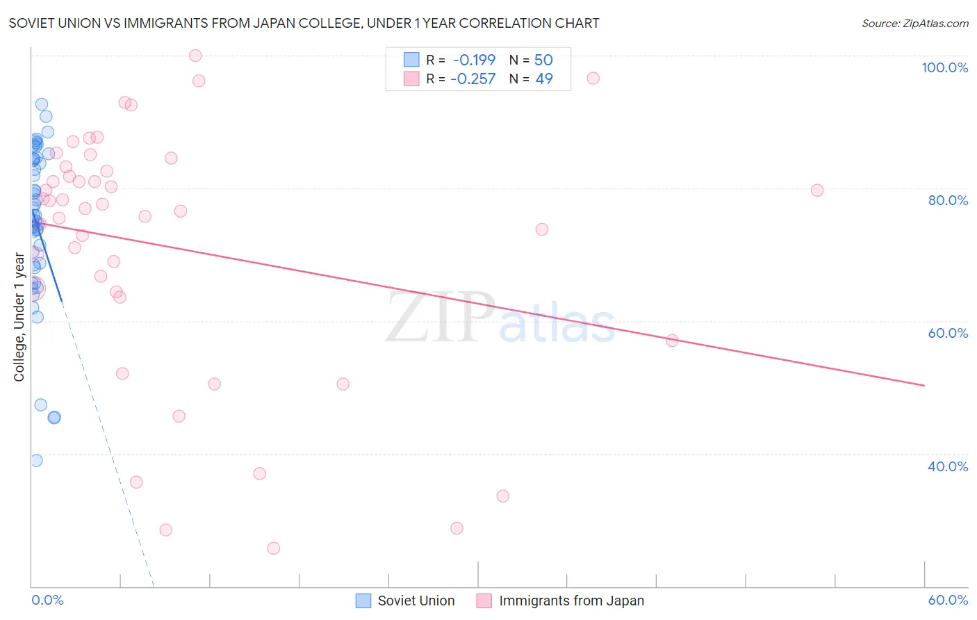 Soviet Union vs Immigrants from Japan College, Under 1 year