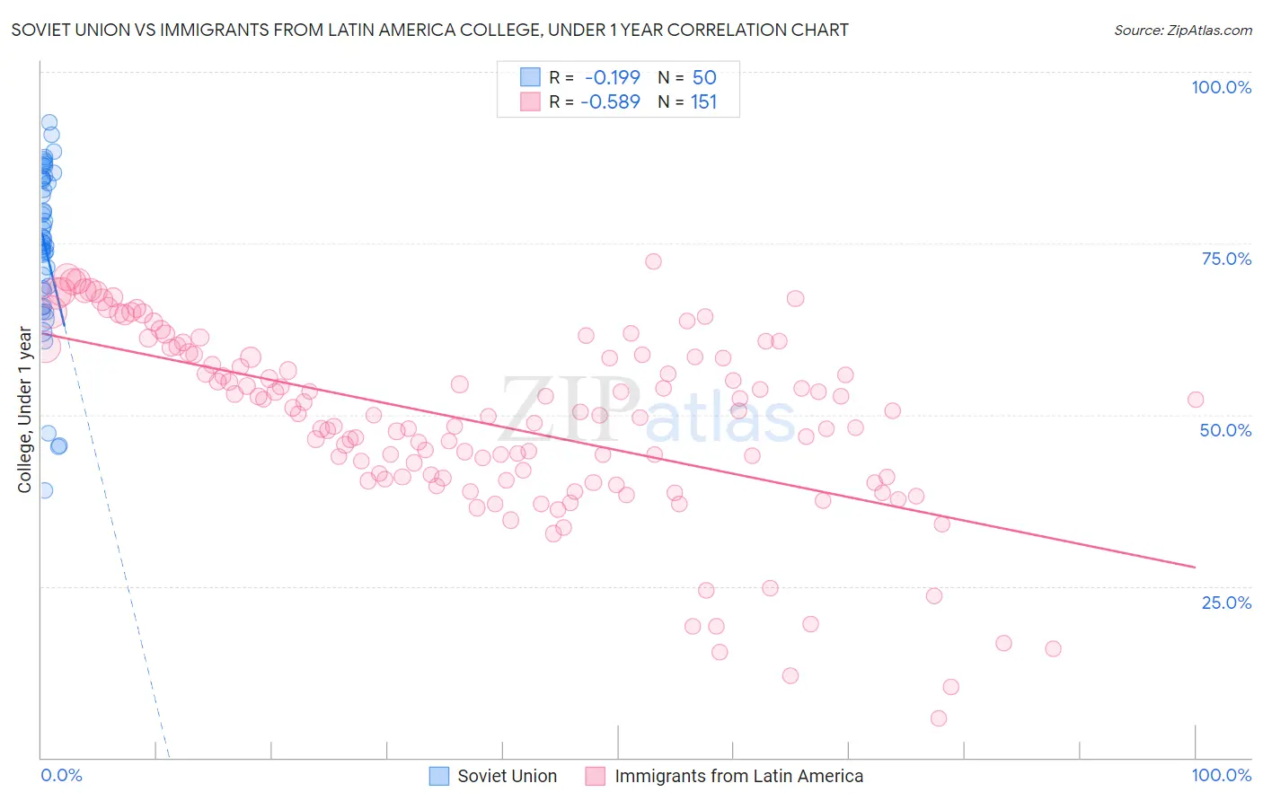 Soviet Union vs Immigrants from Latin America College, Under 1 year