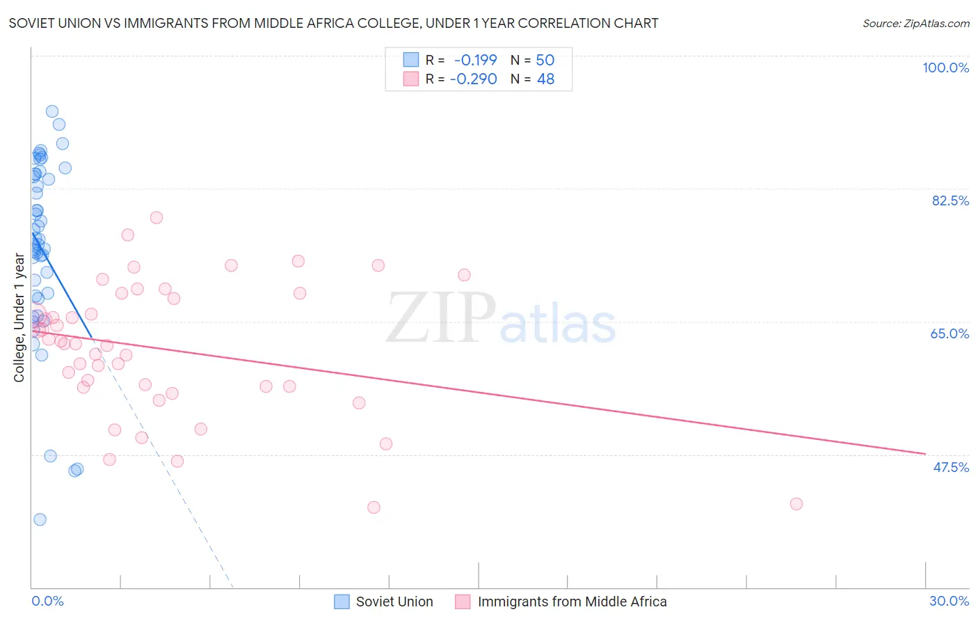 Soviet Union vs Immigrants from Middle Africa College, Under 1 year