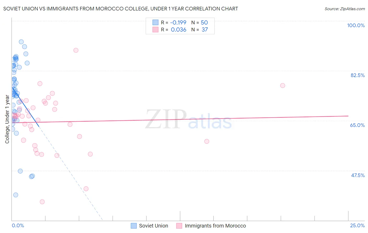Soviet Union vs Immigrants from Morocco College, Under 1 year