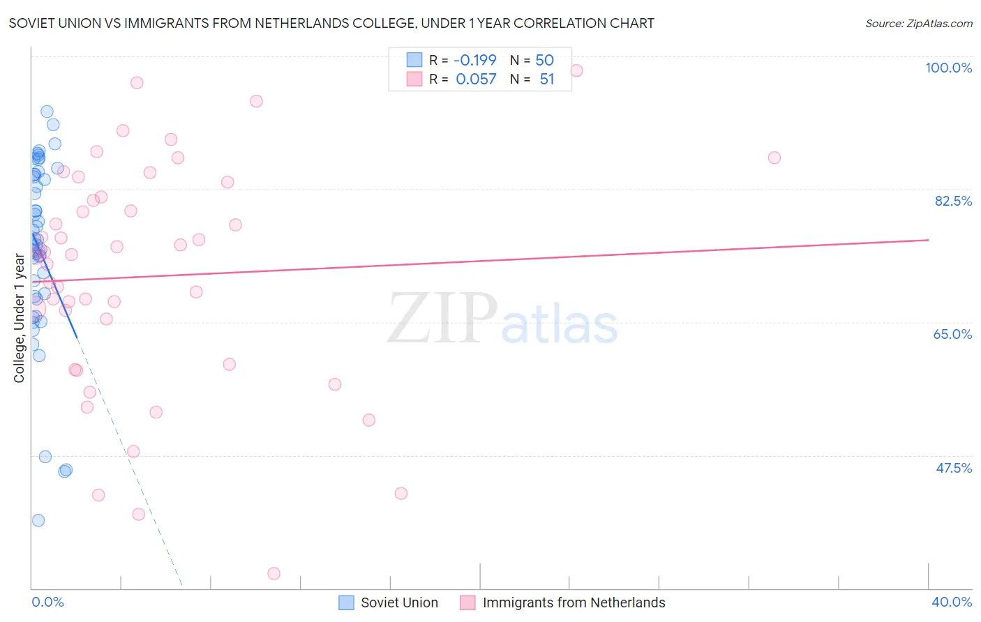 Soviet Union vs Immigrants from Netherlands College, Under 1 year