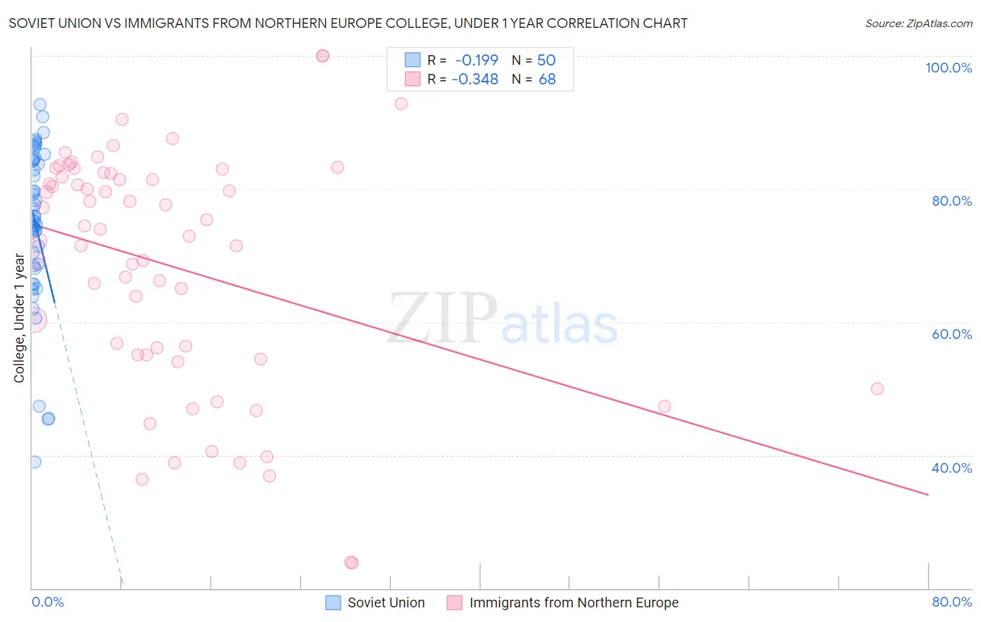 Soviet Union vs Immigrants from Northern Europe College, Under 1 year