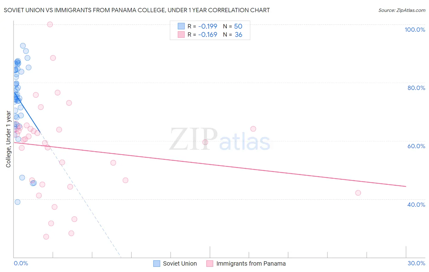 Soviet Union vs Immigrants from Panama College, Under 1 year