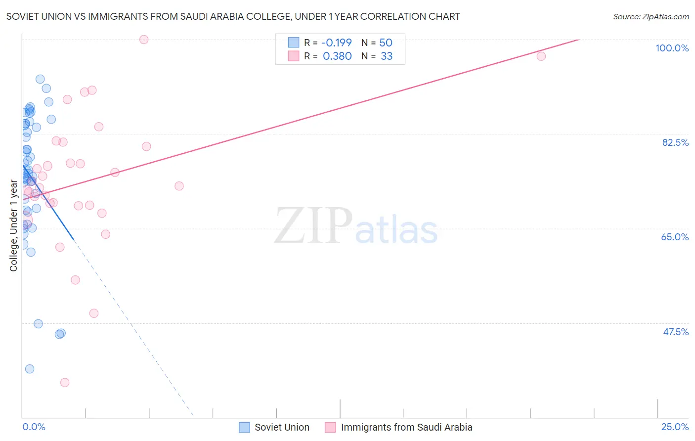 Soviet Union vs Immigrants from Saudi Arabia College, Under 1 year
