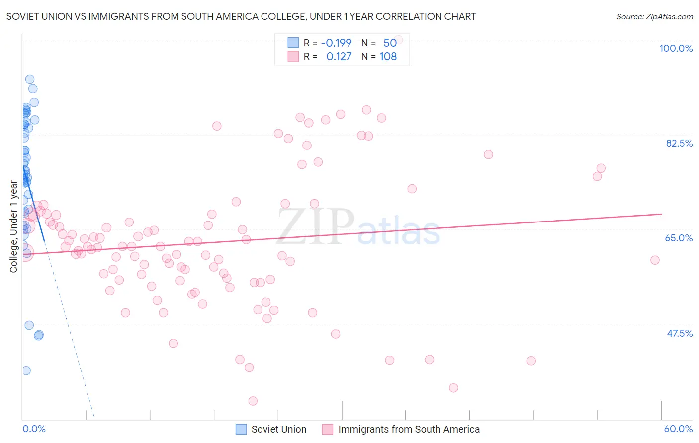 Soviet Union vs Immigrants from South America College, Under 1 year