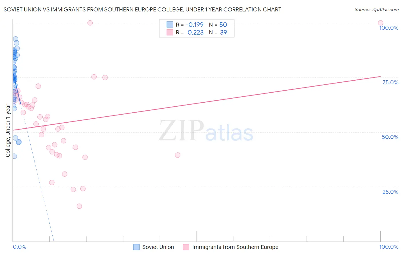 Soviet Union vs Immigrants from Southern Europe College, Under 1 year