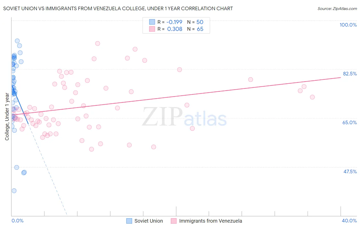 Soviet Union vs Immigrants from Venezuela College, Under 1 year