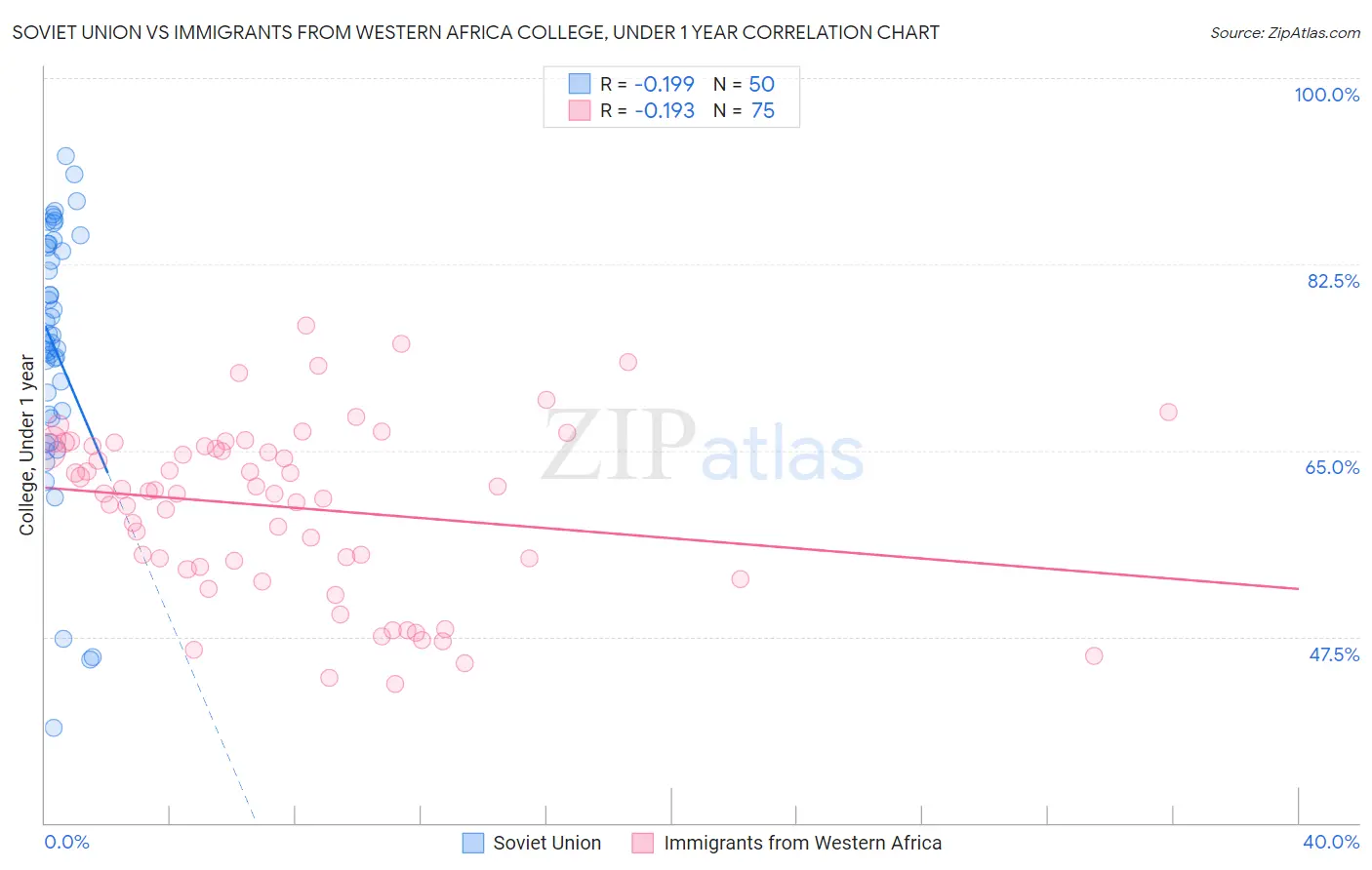 Soviet Union vs Immigrants from Western Africa College, Under 1 year