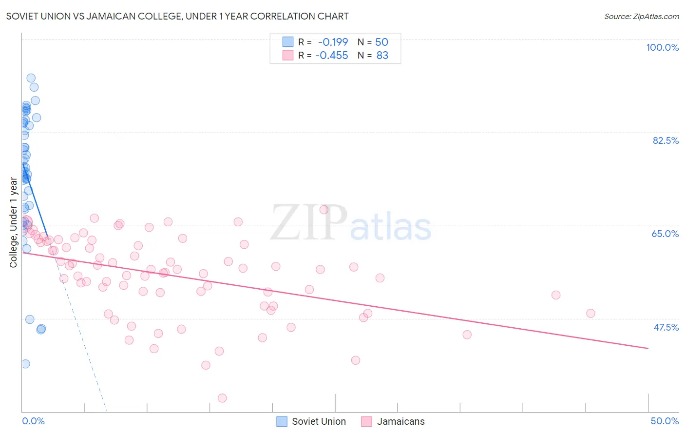 Soviet Union vs Jamaican College, Under 1 year