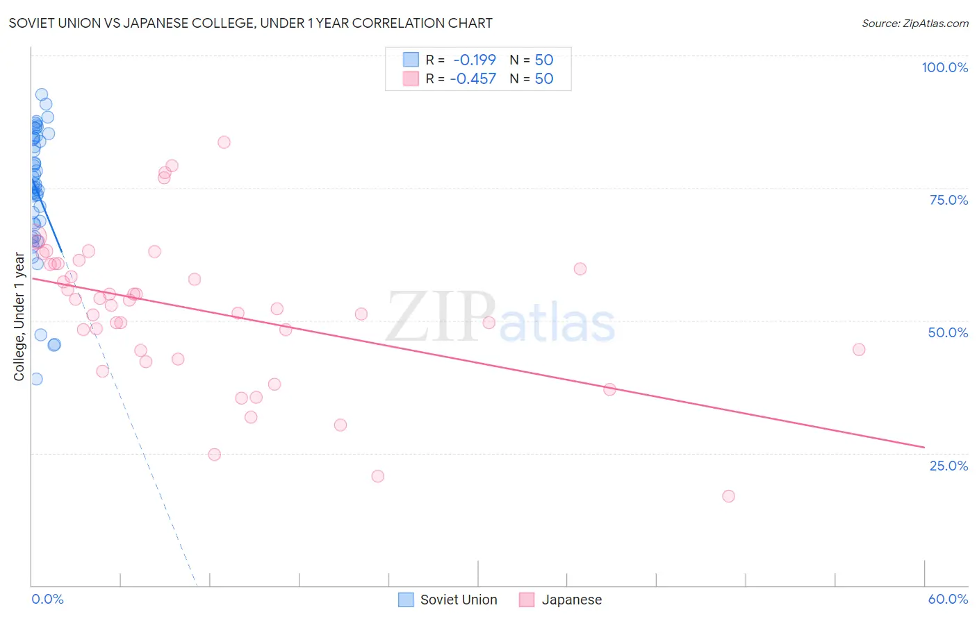 Soviet Union vs Japanese College, Under 1 year