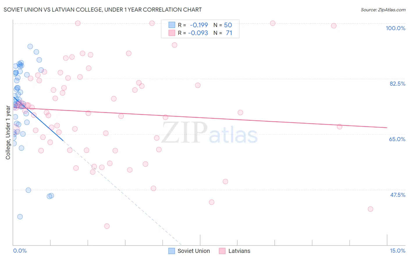 Soviet Union vs Latvian College, Under 1 year