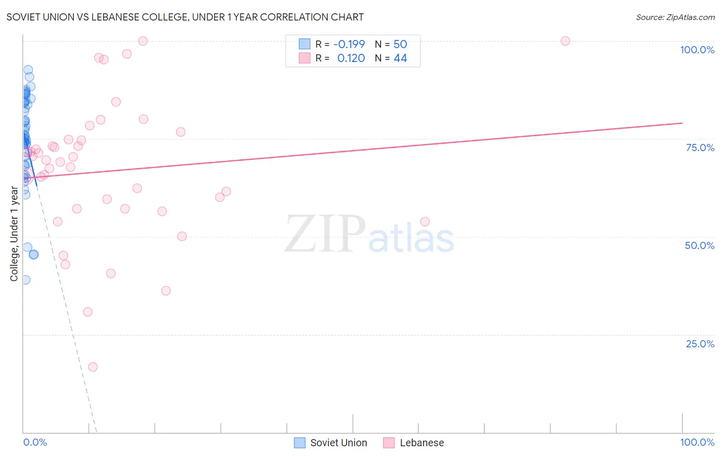 Soviet Union vs Lebanese College, Under 1 year