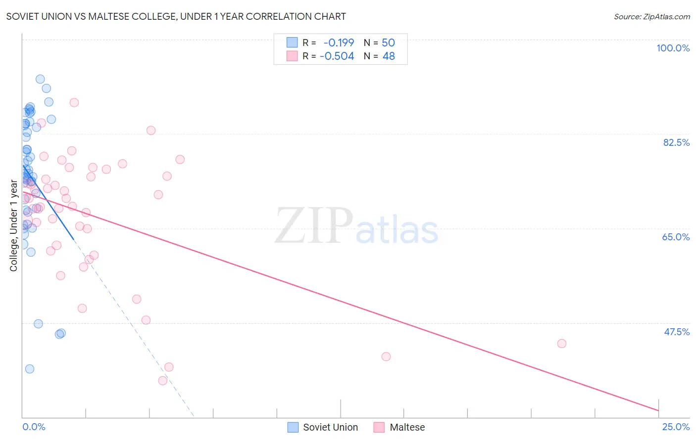 Soviet Union vs Maltese College, Under 1 year