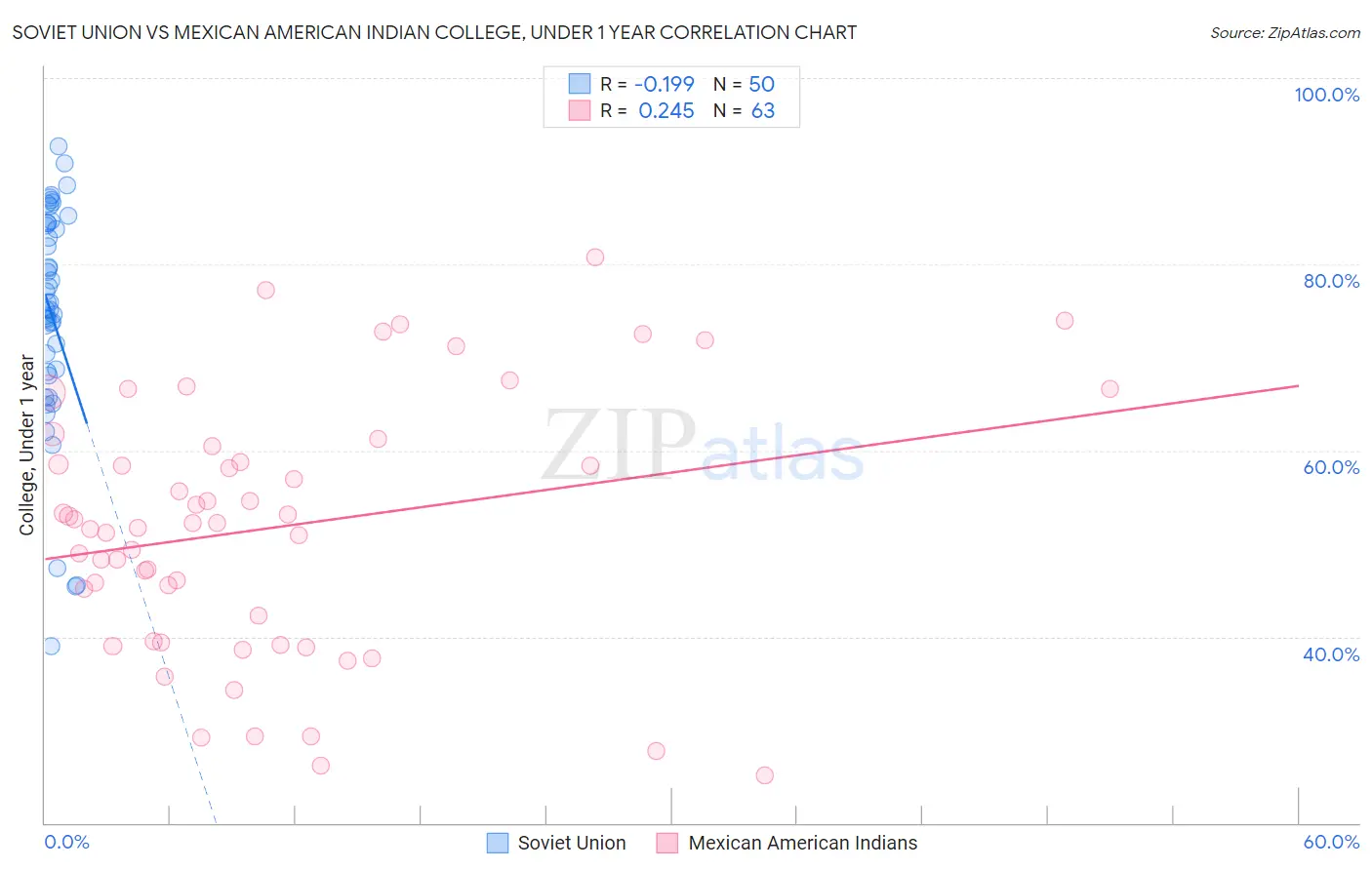 Soviet Union vs Mexican American Indian College, Under 1 year