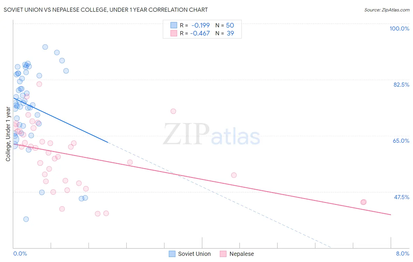 Soviet Union vs Nepalese College, Under 1 year